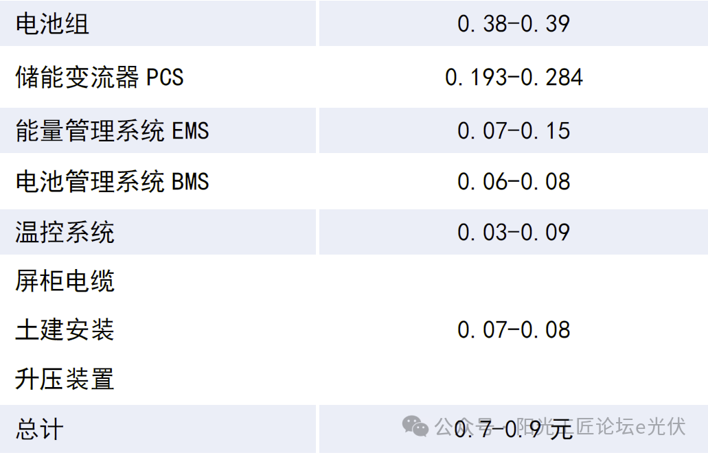 国内储能电站成本构成价格（附计算表/报告）