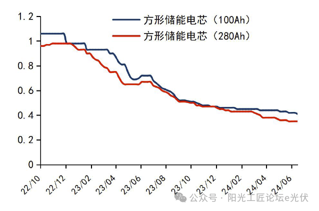 国内储能电站成本构成价格（附计算表/报告）