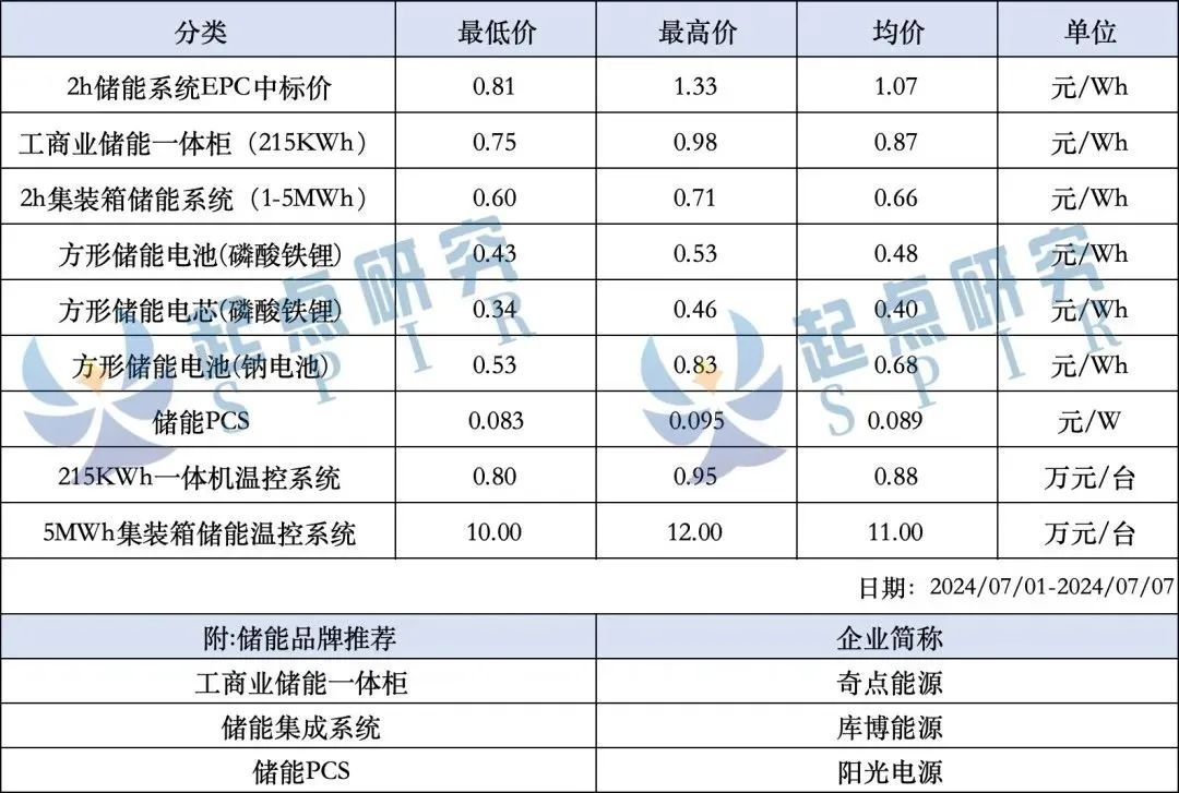 国内储能电站成本构成价格（附计算表/报告）